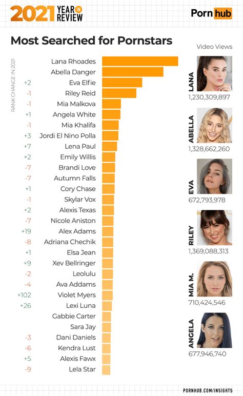 pornhub top stars|Here Are The 10 Most Popular Porn Stars, According To Pornhub